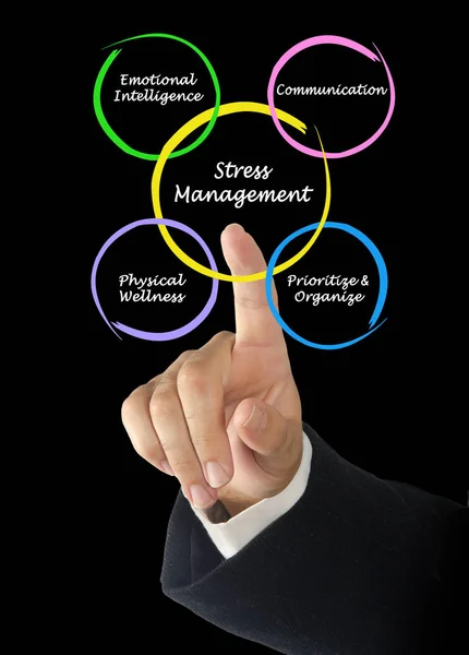 Vier companents van Stress Management — Stockfoto